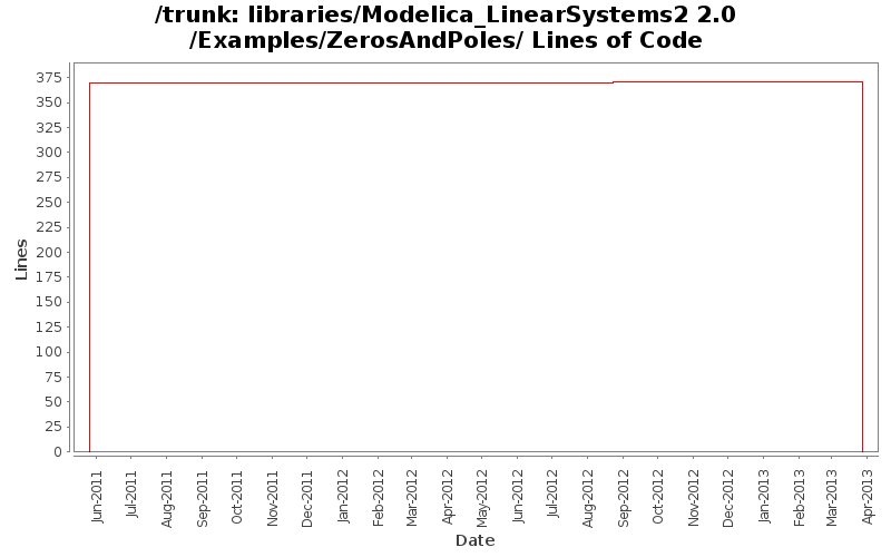 libraries/Modelica_LinearSystems2 2.0/Examples/ZerosAndPoles/ Lines of Code